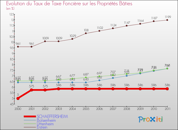 Evolution du taux de la taxe foncière sur le bati pour SCHAEFFERSHEIM et les communes proches Comparaison des taux de taxe foncière sur le bati pour SCHAEFFERSHEIM et les communes voisines