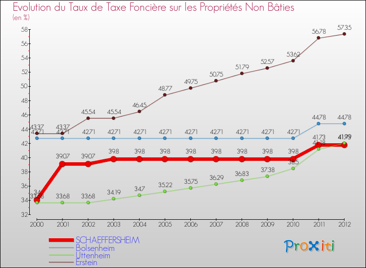Evolution du taux de la taxe foncière sur les immeubles et terrains non batis pour SCHAEFFERSHEIM et les communes proches de 2000 à 2012 Comparaison des taux de la taxe foncière sur les immeubles et terrains non batis pour SCHAEFFERSHEIM et les communes voisines de 2000 à 2012