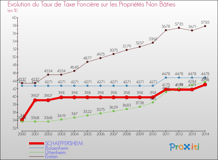 Evolution du taux de la taxe foncière sur les immeubles et terrains non batis pour SCHAEFFERSHEIM et les communes proches de 2000 à 2014 Comparaison des taux de la taxe foncière sur les immeubles et terrains non batis pour SCHAEFFERSHEIM et les communes voisines de 2000 à 2014