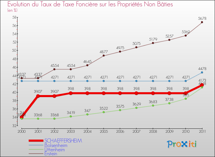 Evolution du taux de la taxe foncière sur les immeubles et terrains non batis pour SCHAEFFERSHEIM et les communes proches Comparaison des taux de la taxe foncière sur les immeubles et terrains non batis pour SCHAEFFERSHEIM et les communes voisines