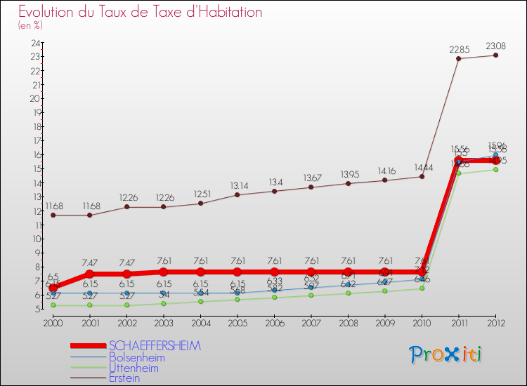 Evolution du taux de la taxe d'habitation pour SCHAEFFERSHEIM et les communes proches Comparaison des taux de la taxe d'habitation pour SCHAEFFERSHEIM et les communes voisines