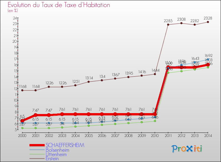 Evolution du taux de la taxe d'habitation pour SCHAEFFERSHEIM et les communes proches de 2000 à 2014 Comparaison des taux de la taxe d'habitation pour SCHAEFFERSHEIM et les communes voisines de 2000 à 2014