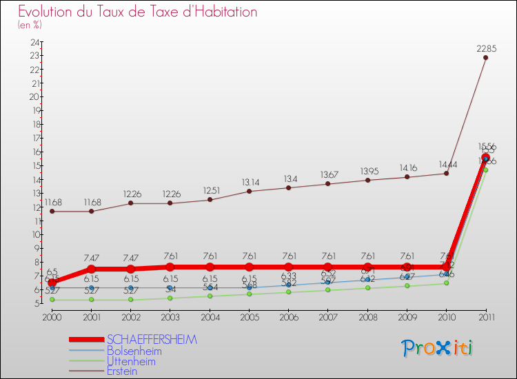 Evolution du taux de la taxe d'habitation pour SCHAEFFERSHEIM et les communes proches Comparaison des taux de la taxe d'habitation pour SCHAEFFERSHEIM et les communes voisines