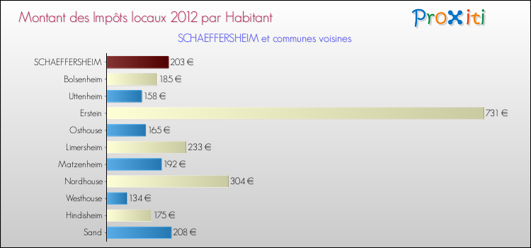 Montant des impôts locaux par Habitant pour SCHAEFFERSHEIM et les communes proches Comparaison des impôts locaux par habitant pour SCHAEFFERSHEIM et les communes voisines