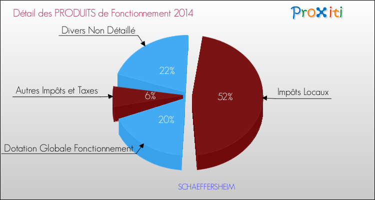 Décomposition du Budget de Fonctionnement 2014 de la commune de SCHAEFFERSHEIM Budget de Fonctionnement 2014 pour la commune de SCHAEFFERSHEIM