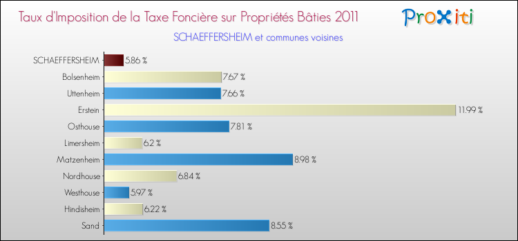 Taux d'imposition de la taxe foncière sur le bati 2011 pour SCHAEFFERSHEIM et les communes proches Comparaison des taux d'imposition de la taxe foncière sur le bati 2011 pour SCHAEFFERSHEIM et les communes voisines