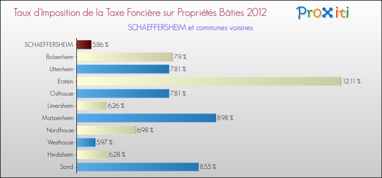 Taux d'imposition de la taxe foncière sur le bati 2012 pour SCHAEFFERSHEIM et les communes proches Comparaison des taux d'imposition de la taxe foncière sur le bati 2012 pour SCHAEFFERSHEIM et les communes voisines