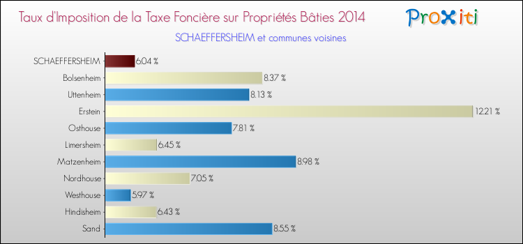Taux d'imposition de la taxe foncière sur le bati 2014 pour SCHAEFFERSHEIM et les communes proches Comparaison des taux d'imposition de la taxe foncière sur le bati 2014 pour SCHAEFFERSHEIM et les communes voisines
