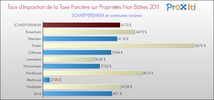 Taux d'imposition de la taxe foncière sur les immeubles et terrains non batis 2011 pour SCHAEFFERSHEIM et les communes proches Comparaison des taux d'imposition de la taxe foncière sur les immeubles et terrains non batis 2011 pour SCHAEFFERSHEIM et les communes voisines