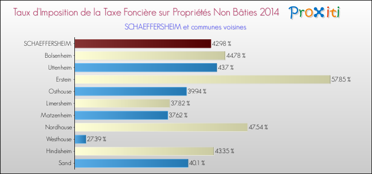 Taux d'imposition de la taxe foncière sur les immeubles et terrains non batis 2014 pour SCHAEFFERSHEIM et les communes proches Comparaison des taux d'imposition de la taxe foncière sur les immeubles et terrains non batis 2014 pour SCHAEFFERSHEIM et les communes voisines