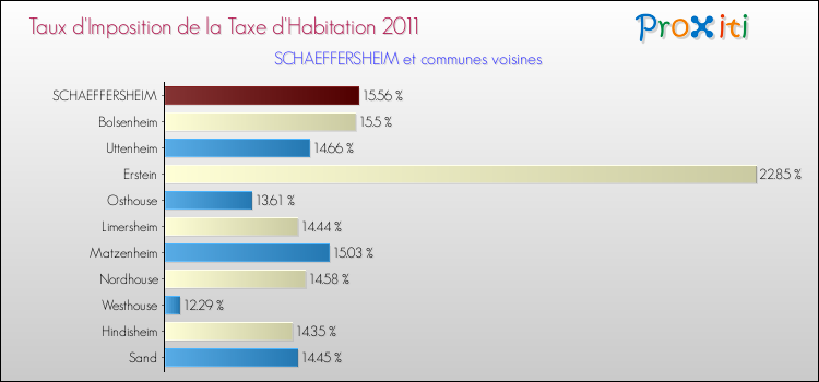 Taux d'imposition de la taxe d'habitation 2011 pour SCHAEFFERSHEIM et les communes proches Comparaison des taux d'imposition de la taxe d'habitation 2011 pour SCHAEFFERSHEIM et les communes voisines