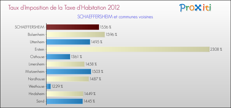Taux d'imposition de la taxe d'habitation 2012 pour SCHAEFFERSHEIM et les communes proches Comparaison des taux d'imposition de la taxe d'habitation 2012 pour SCHAEFFERSHEIM et les communes voisines
