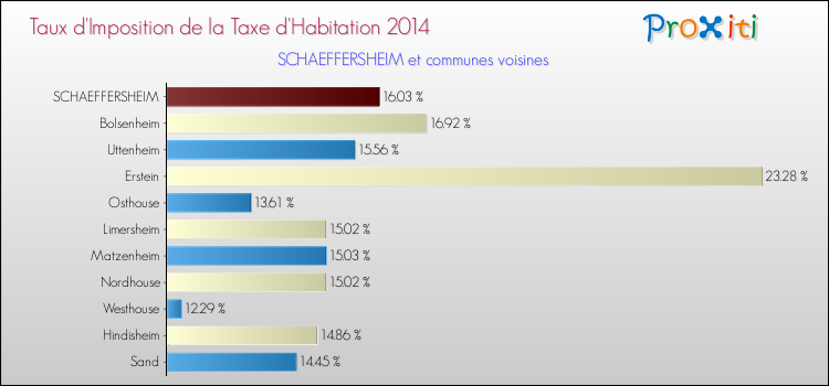 Taux d'imposition de la taxe d'habitation 2014 pour SCHAEFFERSHEIM et les communes proches Comparaison des taux d'imposition de la taxe d'habitation 2014 pour SCHAEFFERSHEIM et les communes voisines