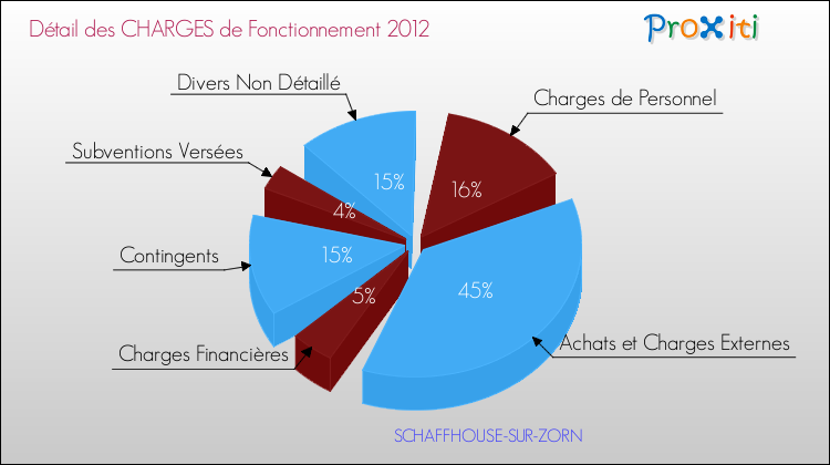 Décomposition des Charges de Fonctionnement 2012 de la commune de SCHAFFHOUSE-SUR-ZORN Charges de Fonctionnement 2012 pour la commune de SCHAFFHOUSE-SUR-ZORN