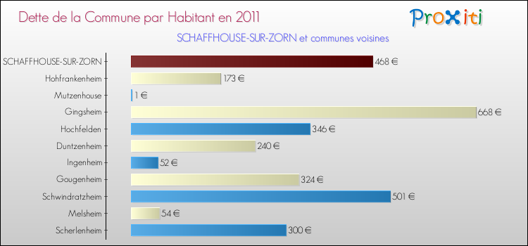 Dette par habitant de la commune en 2011 pour SCHAFFHOUSE-SUR-ZORN et les communes proches Comparaison de la dette par habitant de la commune en 2011 pour SCHAFFHOUSE-SUR-ZORN et les communes voisines