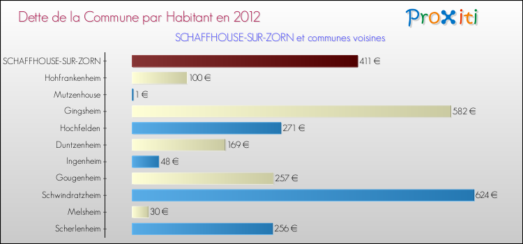 Dette par habitant de la commune en 2012 pour SCHAFFHOUSE-SUR-ZORN et les communes proches Comparaison de la dette par habitant de la commune en 2012 pour SCHAFFHOUSE-SUR-ZORN et les communes voisines