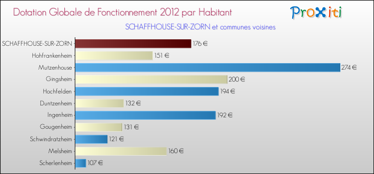 Montant des dotations globales de fonctionnement DGF par Habitant pour SCHAFFHOUSE-SUR-ZORN et les communes proches Comparaison des des dotations globales de fonctionnement DGF par habitant pour SCHAFFHOUSE-SUR-ZORN et les communes voisines