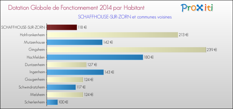 Montant des dotations globales de fonctionnement DGF par Habitant pour SCHAFFHOUSE-SUR-ZORN et les communes proches en 2014. Comparaison des des dotations globales de fonctionnement DGF par habitant pour SCHAFFHOUSE-SUR-ZORN et les communes voisines en 2014.