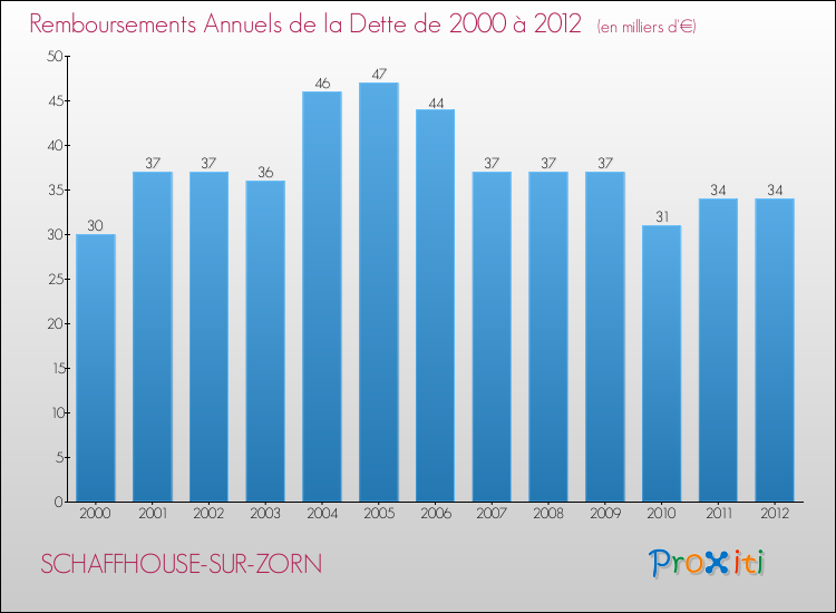 Evolution de l'annuité de la dette pour la commune de SCHAFFHOUSE-SUR-ZORN de 2000 à 2012 Annuités de la dette pour SCHAFFHOUSE-SUR-ZORN de 2000 à 2012
