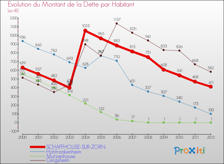 Evolution de la dette par habitant pour la commune de SCHAFFHOUSE-SUR-ZORN et les communes proches de 2000 à 2012 Comparaison de la dette par habitant pour SCHAFFHOUSE-SUR-ZORN et les communes voisines de 2000 à 2012