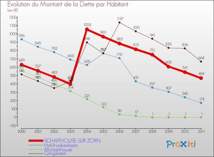 Evolution de la dette par habitant pour la commune de SCHAFFHOUSE-SUR-ZORN et les communes proches Comparaison de la dette par habitant pour SCHAFFHOUSE-SUR-ZORN et les communes voisines