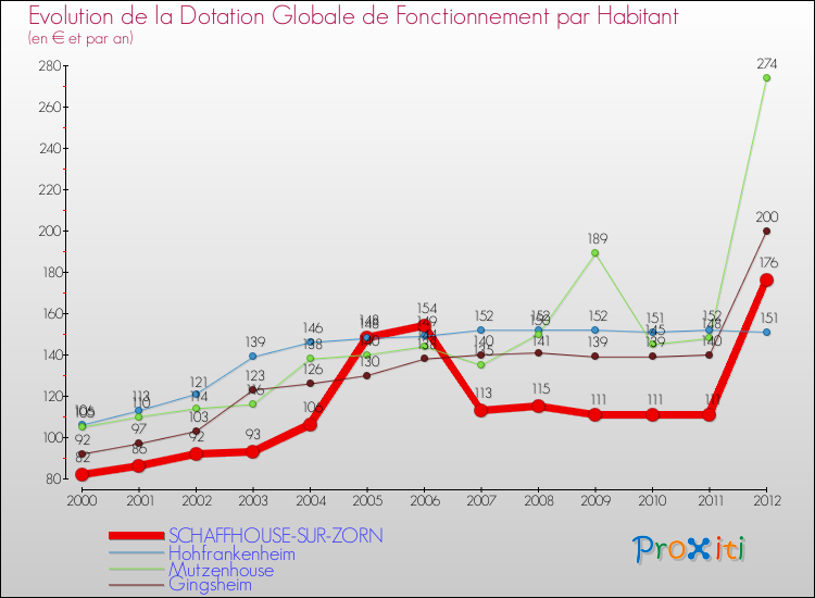 Evolution et montant de la dotation globale de fonctionnement par Habitant pour SCHAFFHOUSE-SUR-ZORN et les communes proches Comparaison des dotations globales de fonctionnement par habitant pour SCHAFFHOUSE-SUR-ZORN et les communes voisines
