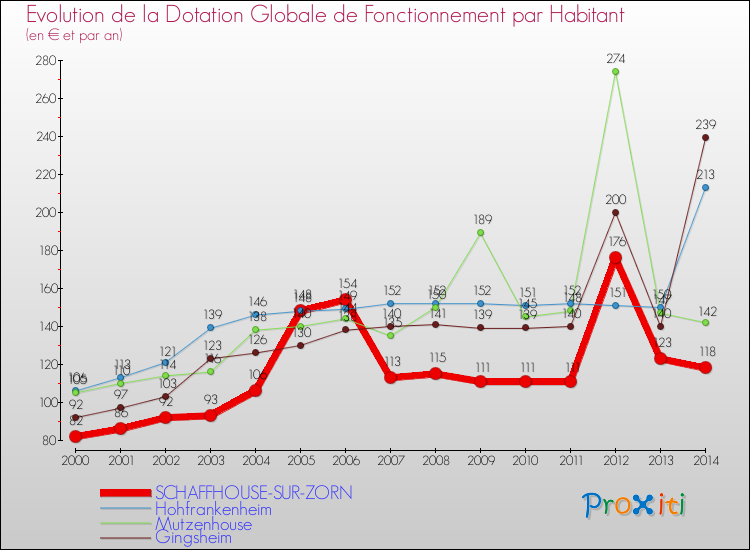 Evolution et montant de la dotation globale de fonctionnement par Habitant pour SCHAFFHOUSE-SUR-ZORN et les communes proches de 2000 à 2014. Comparaison des dotations globales de fonctionnement par habitant pour SCHAFFHOUSE-SUR-ZORN et les communes voisines de 2000 à 2014.
