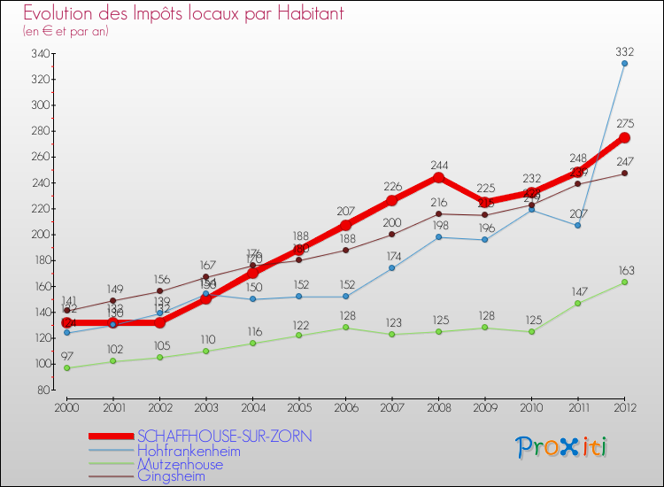 Evolution et montant des impôts locaux par Habitant pour SCHAFFHOUSE-SUR-ZORN et les communes proches Comparaison des impôts locaux par habitant pour SCHAFFHOUSE-SUR-ZORN et les communes voisines
