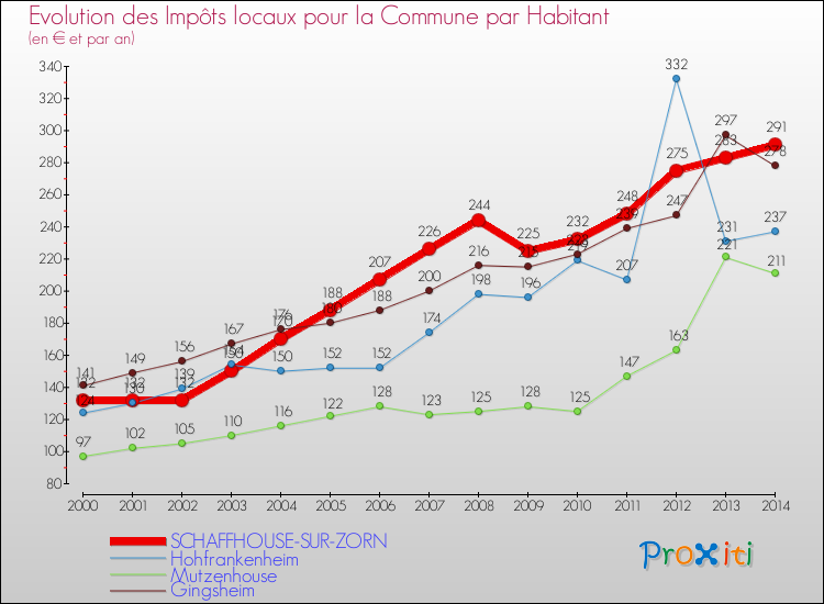 Evolution et montant des impôts locaux par Habitant pour SCHAFFHOUSE-SUR-ZORN et les communes proches de 2000 à 2014 Comparaison des impôts locaux par habitant pour SCHAFFHOUSE-SUR-ZORN et les communes voisines de 2000 à 2014