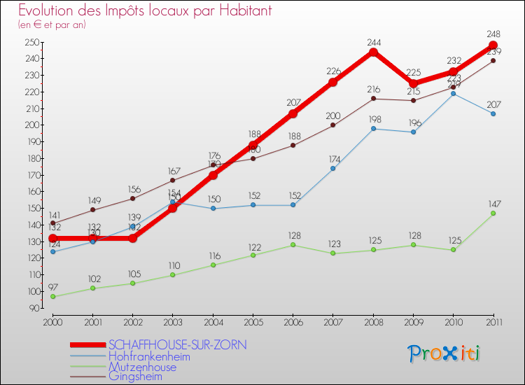 Evolution et montant des impôts locaux par Habitant pour SCHAFFHOUSE-SUR-ZORN et les communes proches Comparaison des impôts locaux par habitant pour SCHAFFHOUSE-SUR-ZORN et les communes voisines