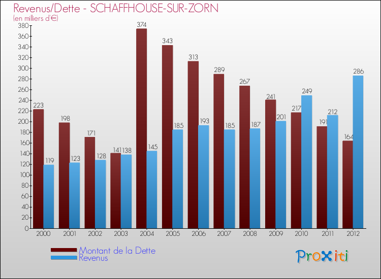 Evolution comparée de la dette et des revenus pour la commune de SCHAFFHOUSE-SUR-ZORN de 2000 à 2012 Comparaison de la dette et des revenus pour SCHAFFHOUSE-SUR-ZORN de 2000 à 2012