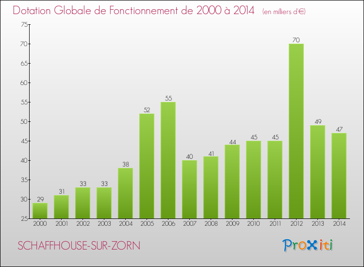 Evolution du montant de la Dotation Globale de Fonctionnement pour la commune de SCHAFFHOUSE-SUR-ZORN de 2000 à 2014 Evolution du montant de la Dotation Globale de Fonctionnement pour SCHAFFHOUSE-SUR-ZORN de 2000 à 2014