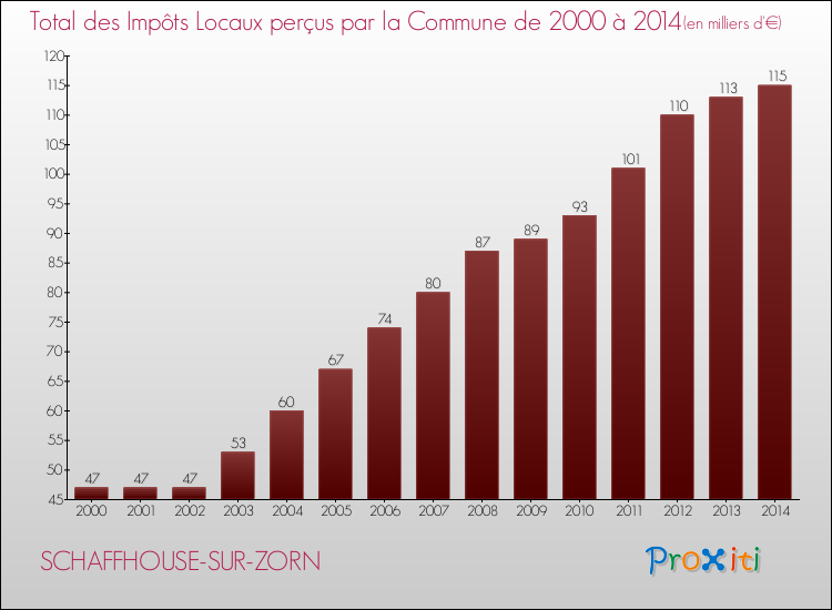 Evolution des Impôts Locaux pour la commune de SCHAFFHOUSE-SUR-ZORN de 2000 à 2014 Evolution des Impôts Locaux pour SCHAFFHOUSE-SUR-ZORN de 2000 à 2014