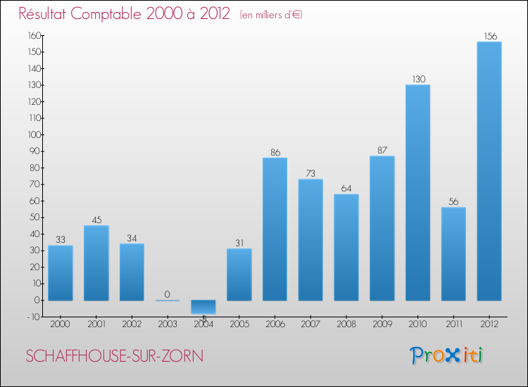Evolution du résultat comptable pour la commune de SCHAFFHOUSE-SUR-ZORN de 2000 à 2012 Evolution du résultat comptable pour SCHAFFHOUSE-SUR-ZORN de 2000 à 2012