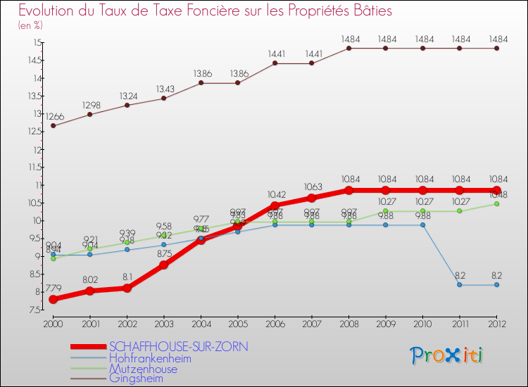 Evolution du taux de la taxe foncière sur le bati pour SCHAFFHOUSE-SUR-ZORN et les communes proches de 2000 à 2012 Comparaison des taux de taxe foncière sur le bati pour SCHAFFHOUSE-SUR-ZORN et les communes voisines de 2000 à 2012