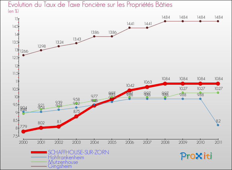 Evolution du taux de la taxe foncière sur le bati pour SCHAFFHOUSE-SUR-ZORN et les communes proches Comparaison des taux de taxe foncière sur le bati pour SCHAFFHOUSE-SUR-ZORN et les communes voisines