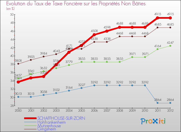 Evolution du taux de la taxe foncière sur les immeubles et terrains non batis pour SCHAFFHOUSE-SUR-ZORN et les communes proches de 2000 à 2012 Comparaison des taux de la taxe foncière sur les immeubles et terrains non batis pour SCHAFFHOUSE-SUR-ZORN et les communes voisines de 2000 à 2012