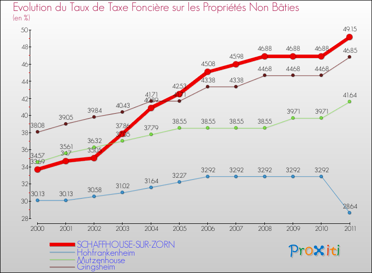 Evolution du taux de la taxe foncière sur les immeubles et terrains non batis pour SCHAFFHOUSE-SUR-ZORN et les communes proches Comparaison des taux de la taxe foncière sur les immeubles et terrains non batis pour SCHAFFHOUSE-SUR-ZORN et les communes voisines