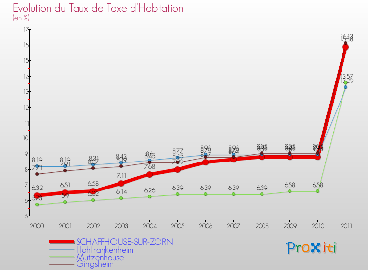 Evolution du taux de la taxe d'habitation pour SCHAFFHOUSE-SUR-ZORN et les communes proches Comparaison des taux de la taxe d'habitation pour SCHAFFHOUSE-SUR-ZORN et les communes voisines