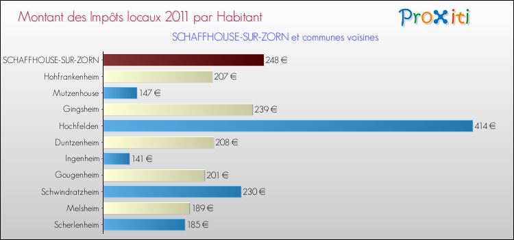 Montant des impôts locaux par Habitant pour SCHAFFHOUSE-SUR-ZORN et les communes proches Comparaison des impôts locaux par habitant pour SCHAFFHOUSE-SUR-ZORN et les communes voisines