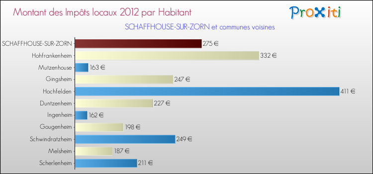 Montant des impôts locaux par Habitant pour SCHAFFHOUSE-SUR-ZORN et les communes proches Comparaison des impôts locaux par habitant pour SCHAFFHOUSE-SUR-ZORN et les communes voisines