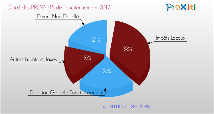 Décomposition du Budget de Fonctionnement 2012 de la commune de SCHAFFHOUSE-SUR-ZORN Budget de Fonctionnement 2012 pour la commune de SCHAFFHOUSE-SUR-ZORN