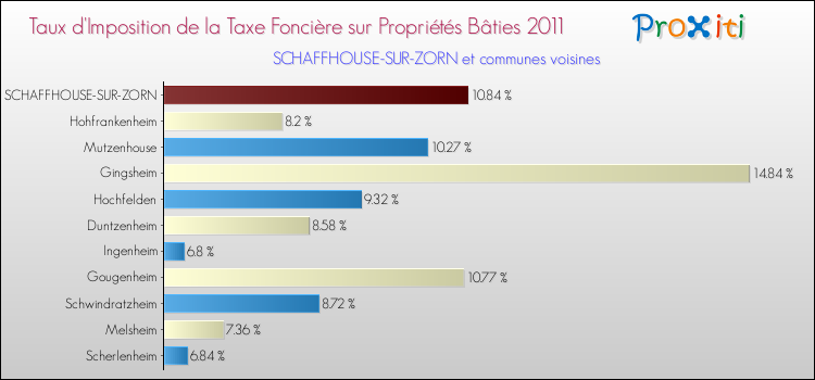 Taux d'imposition de la taxe foncière sur le bati 2011 pour SCHAFFHOUSE-SUR-ZORN et les communes proches Comparaison des taux d'imposition de la taxe foncière sur le bati 2011 pour SCHAFFHOUSE-SUR-ZORN et les communes voisines