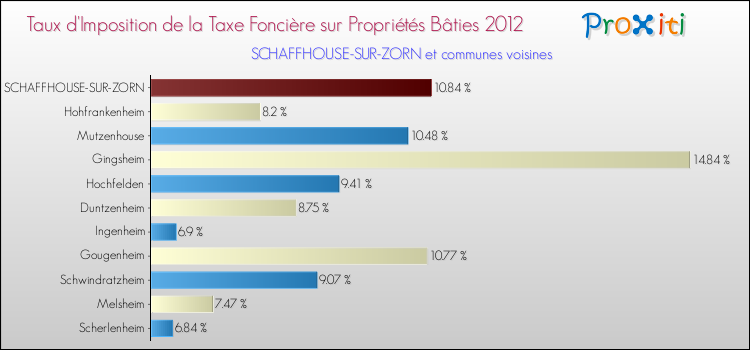 Taux d'imposition de la taxe foncière sur le bati 2012 pour SCHAFFHOUSE-SUR-ZORN et les communes proches Comparaison des taux d'imposition de la taxe foncière sur le bati 2012 pour SCHAFFHOUSE-SUR-ZORN et les communes voisines