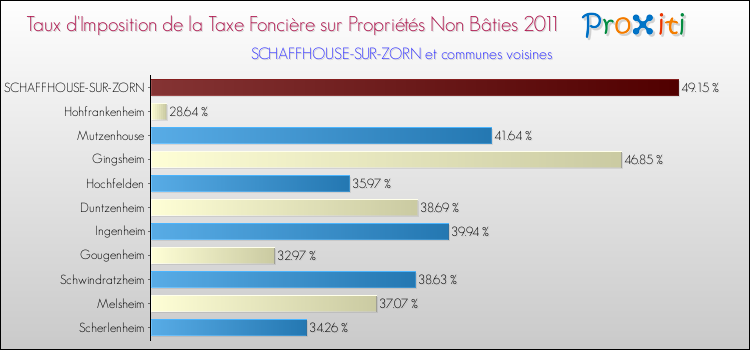 Taux d'imposition de la taxe foncière sur les immeubles et terrains non batis 2011 pour SCHAFFHOUSE-SUR-ZORN et les communes proches Comparaison des taux d'imposition de la taxe foncière sur les immeubles et terrains non batis 2011 pour SCHAFFHOUSE-SUR-ZORN et les communes voisines