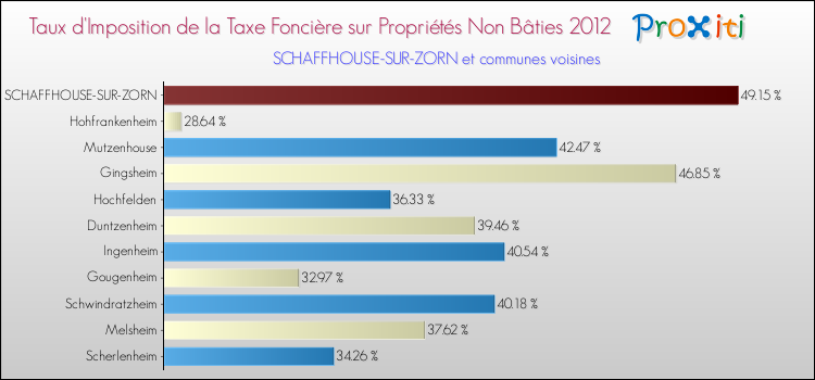Taux d'imposition de la taxe foncière sur les immeubles et terrains non batis 2012 pour SCHAFFHOUSE-SUR-ZORN et les communes proches Comparaison des taux d'imposition de la taxe foncière sur les immeubles et terrains non batis 2012 pour SCHAFFHOUSE-SUR-ZORN et les communes voisines