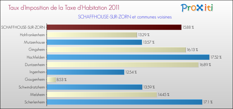 Taux d'imposition de la taxe d'habitation 2011 pour SCHAFFHOUSE-SUR-ZORN et les communes proches Comparaison des taux d'imposition de la taxe d'habitation 2011 pour SCHAFFHOUSE-SUR-ZORN et les communes voisines