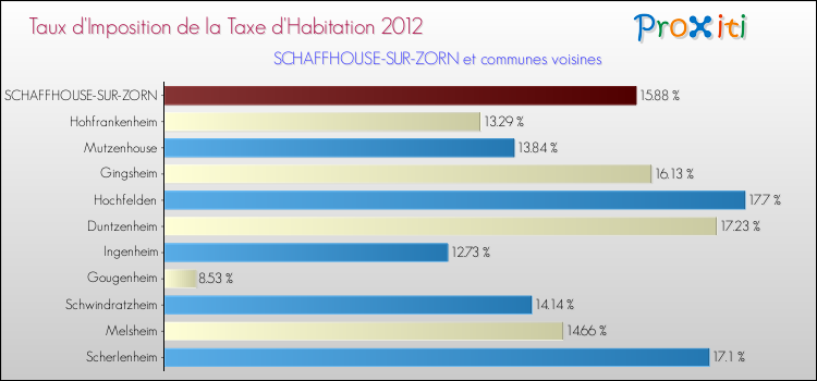 Taux d'imposition de la taxe d'habitation 2012 pour SCHAFFHOUSE-SUR-ZORN et les communes proches Comparaison des taux d'imposition de la taxe d'habitation 2012 pour SCHAFFHOUSE-SUR-ZORN et les communes voisines
