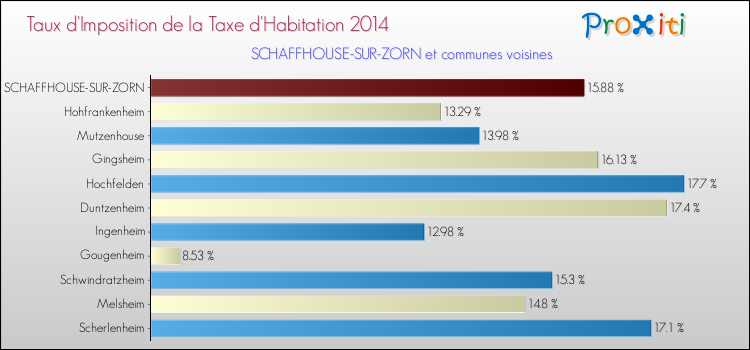 Taux d'imposition de la taxe d'habitation 2014 pour SCHAFFHOUSE-SUR-ZORN et les communes proches Comparaison des taux d'imposition de la taxe d'habitation 2014 pour SCHAFFHOUSE-SUR-ZORN et les communes voisines