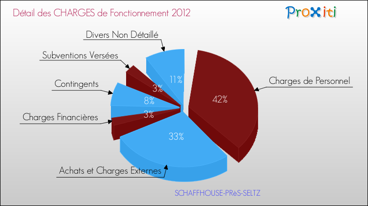 Décomposition des Charges de Fonctionnement 2012 de la commune de SCHAFFHOUSE-PRèS-SELTZ Charges de Fonctionnement 2012 pour la commune de SCHAFFHOUSE-PRèS-SELTZ